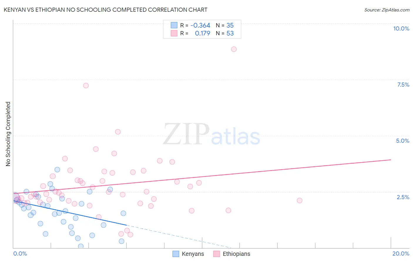 Kenyan vs Ethiopian No Schooling Completed