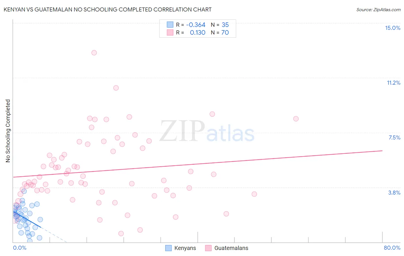 Kenyan vs Guatemalan No Schooling Completed