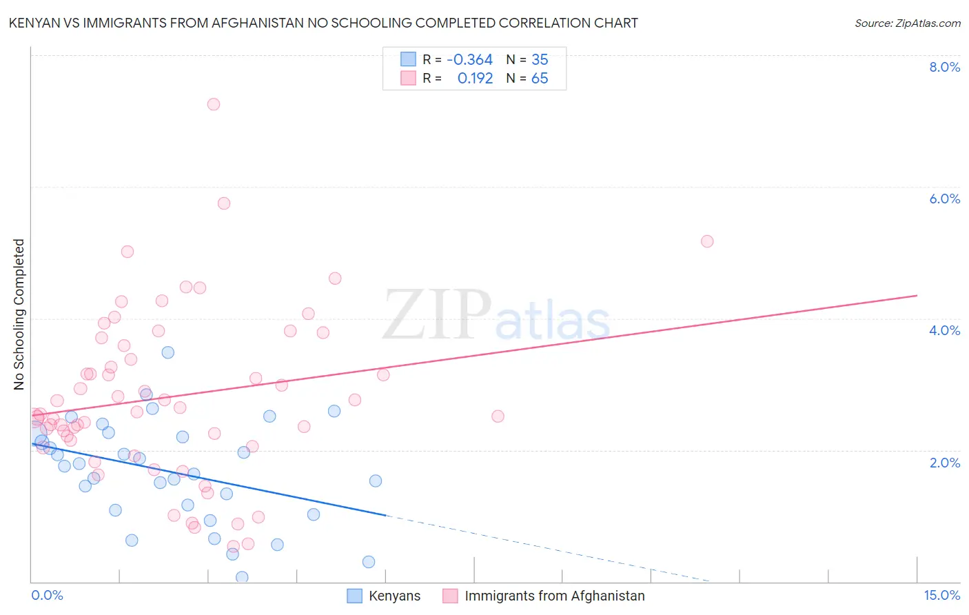 Kenyan vs Immigrants from Afghanistan No Schooling Completed