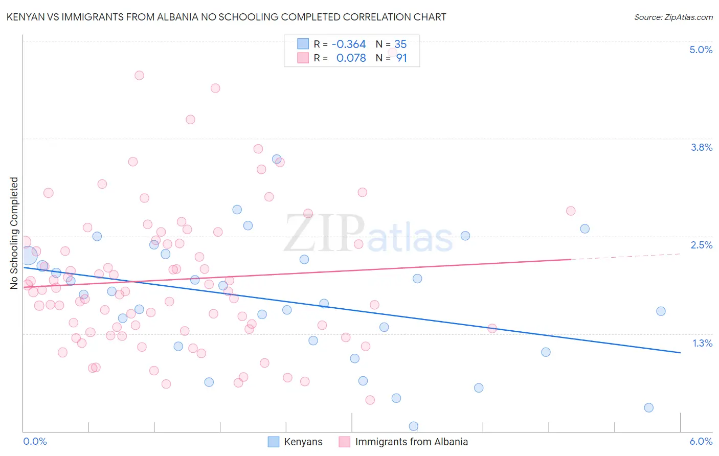 Kenyan vs Immigrants from Albania No Schooling Completed