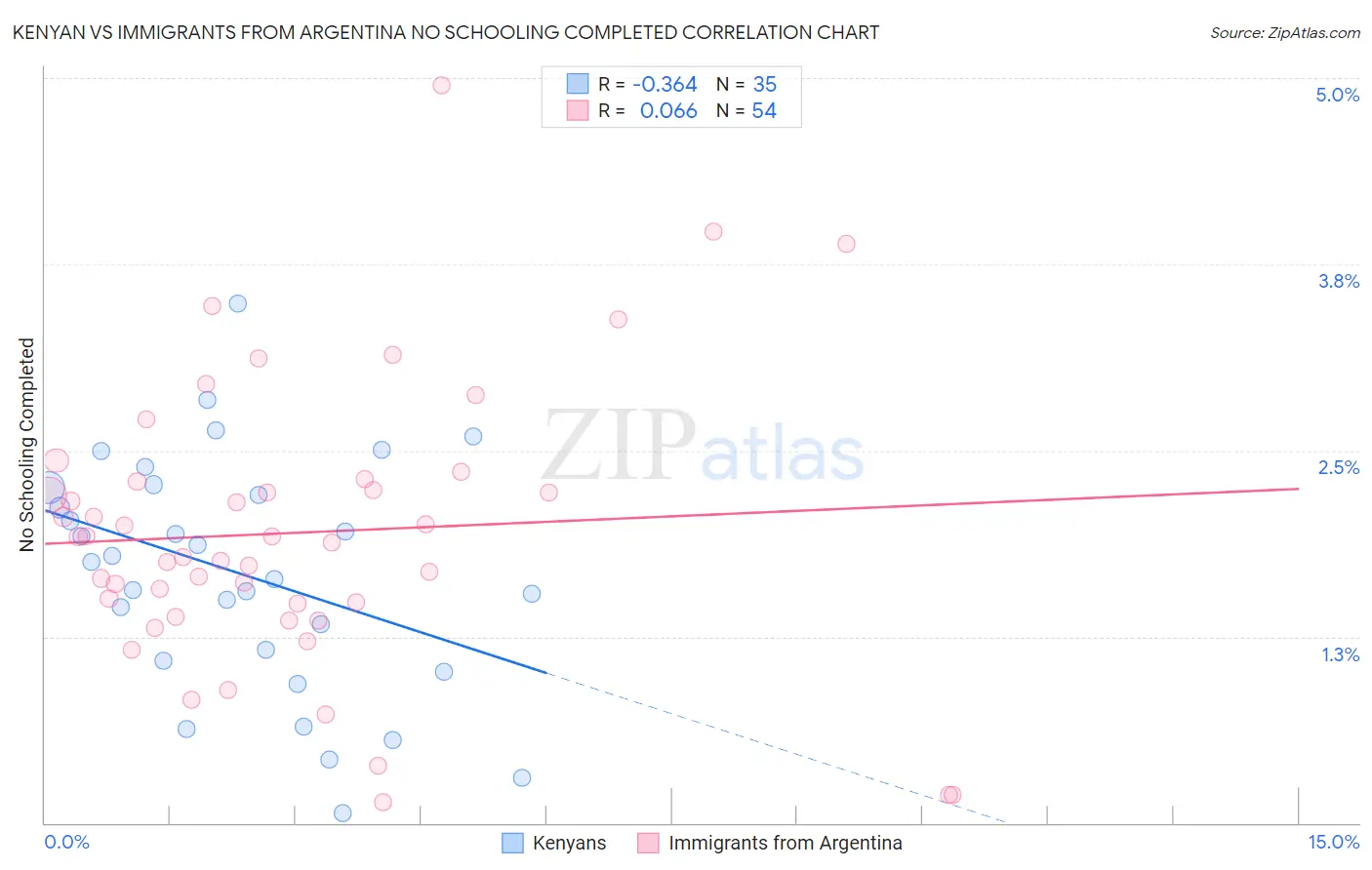 Kenyan vs Immigrants from Argentina No Schooling Completed