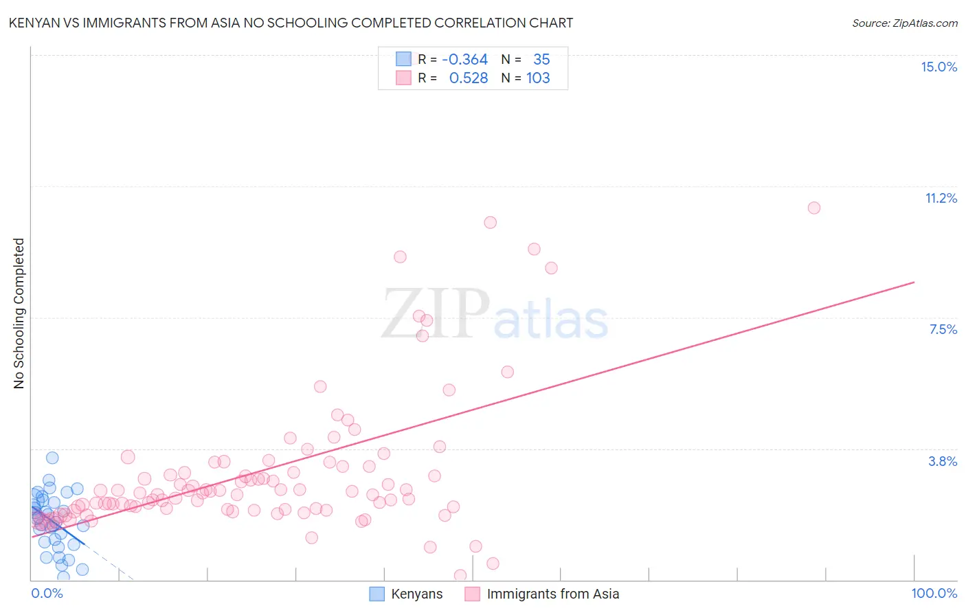 Kenyan vs Immigrants from Asia No Schooling Completed