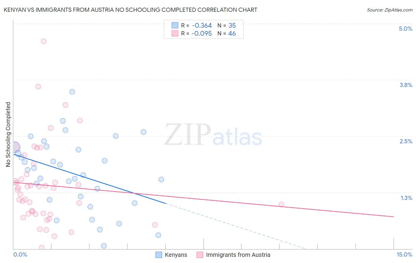 Kenyan vs Immigrants from Austria No Schooling Completed