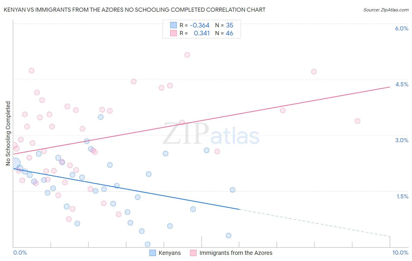 Kenyan vs Immigrants from the Azores No Schooling Completed