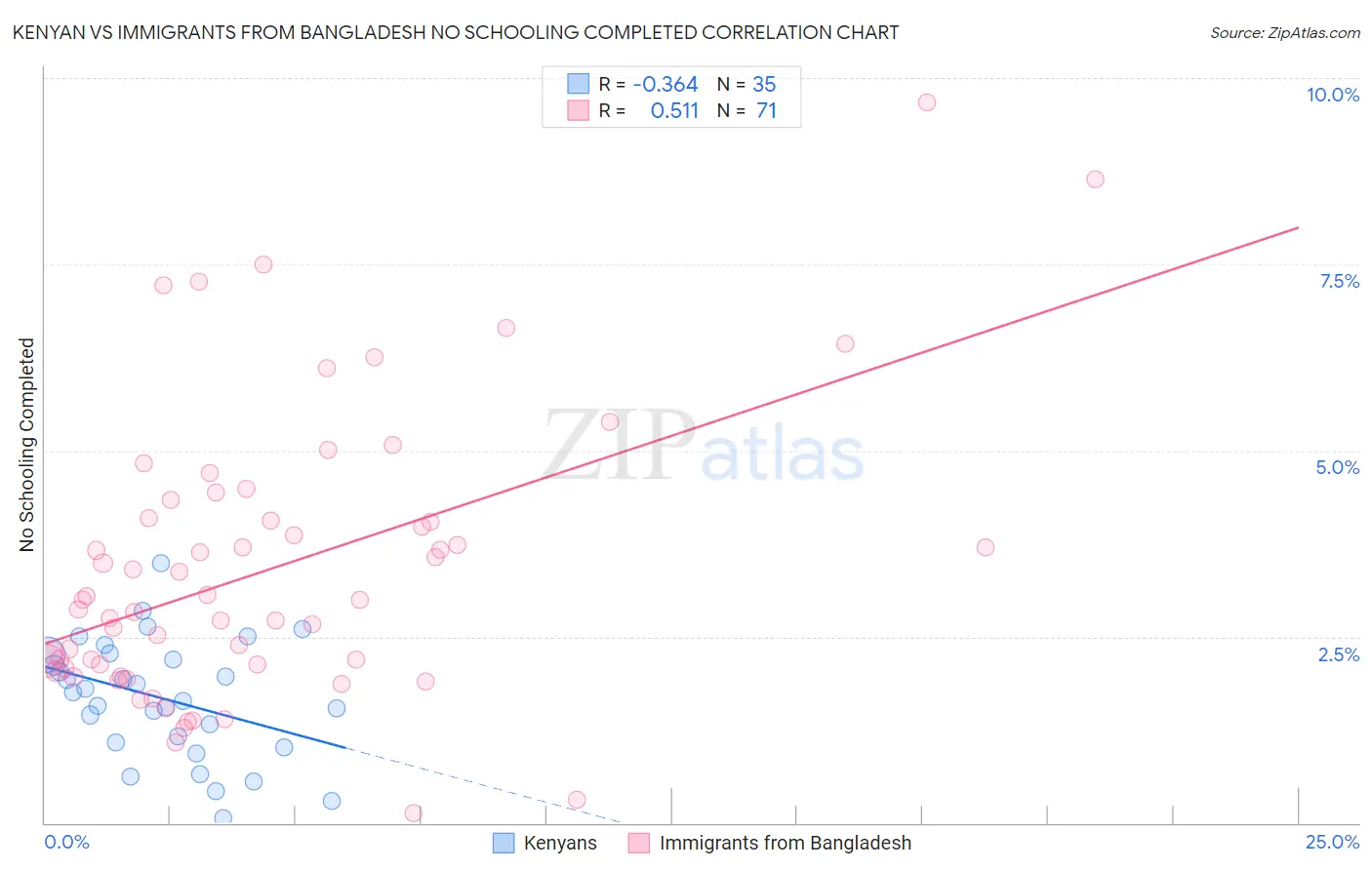 Kenyan vs Immigrants from Bangladesh No Schooling Completed