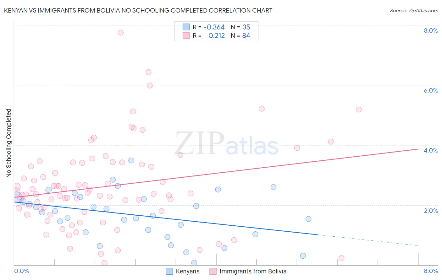 Kenyan vs Immigrants from Bolivia No Schooling Completed
