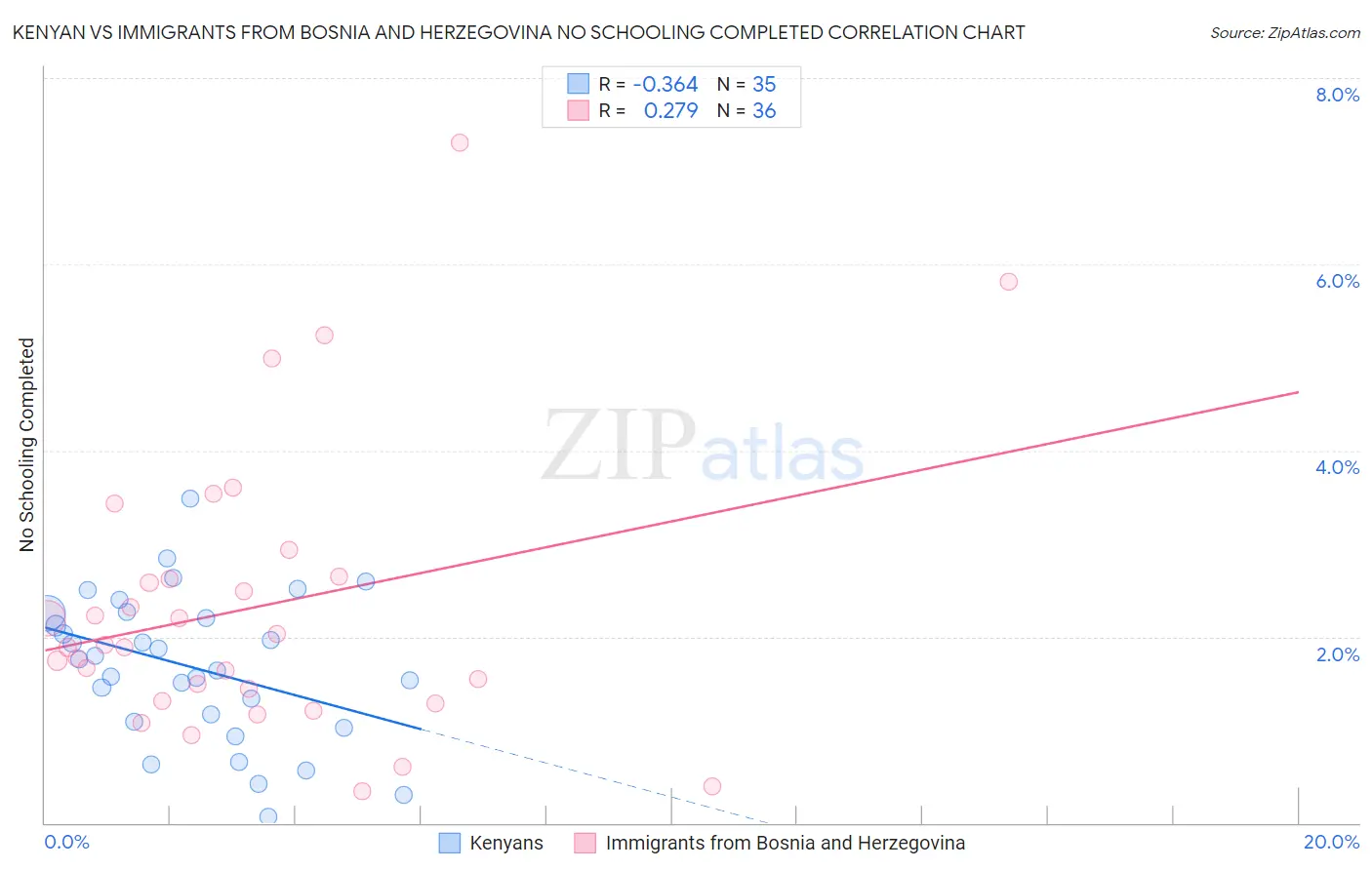 Kenyan vs Immigrants from Bosnia and Herzegovina No Schooling Completed