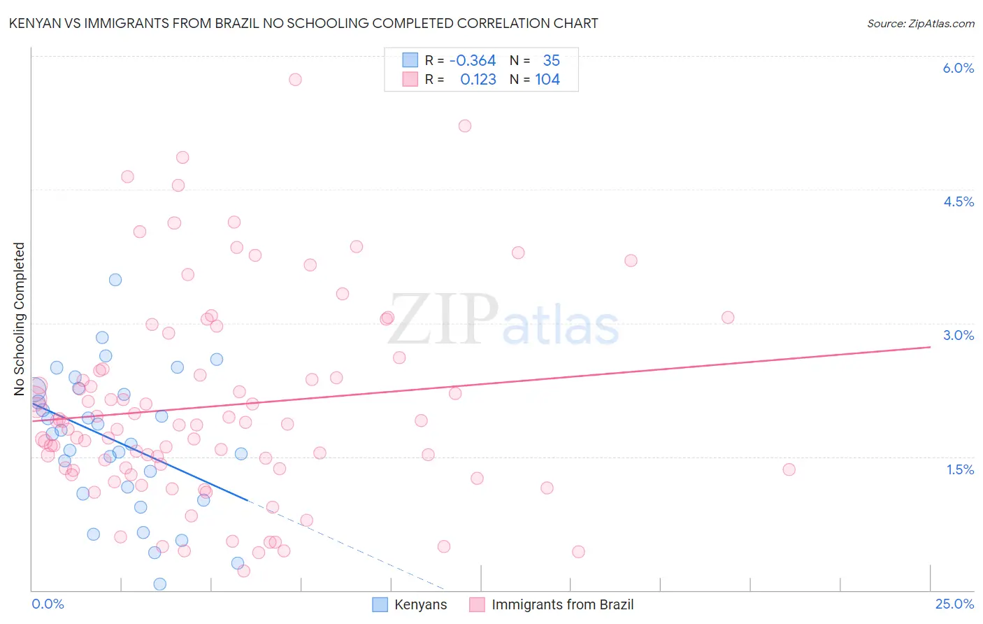 Kenyan vs Immigrants from Brazil No Schooling Completed