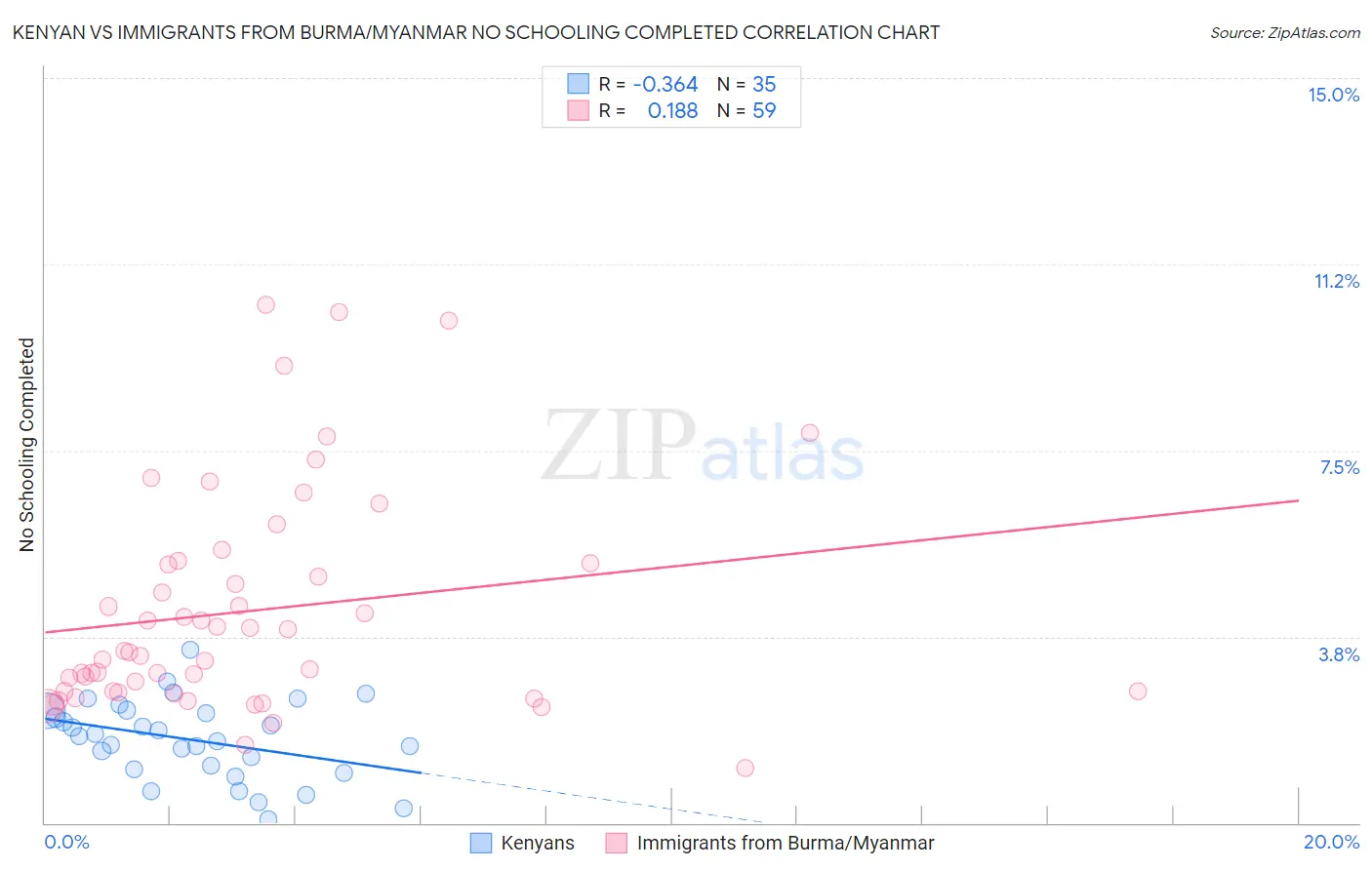 Kenyan vs Immigrants from Burma/Myanmar No Schooling Completed