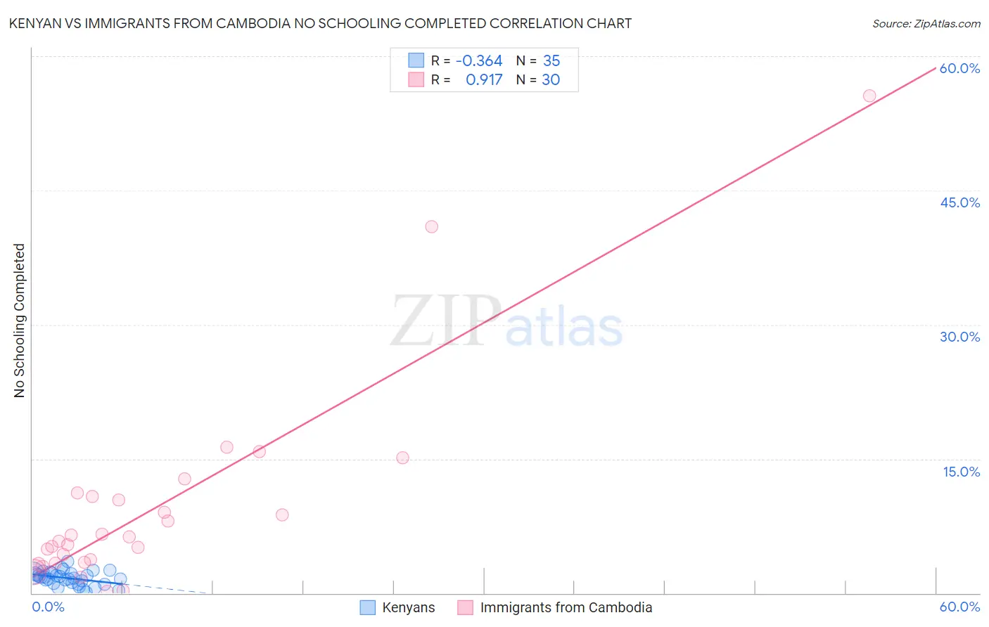 Kenyan vs Immigrants from Cambodia No Schooling Completed