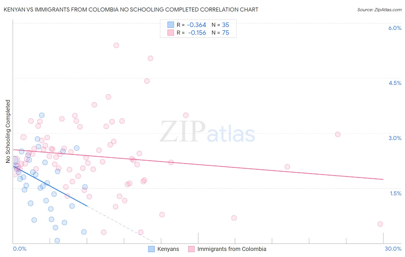 Kenyan vs Immigrants from Colombia No Schooling Completed