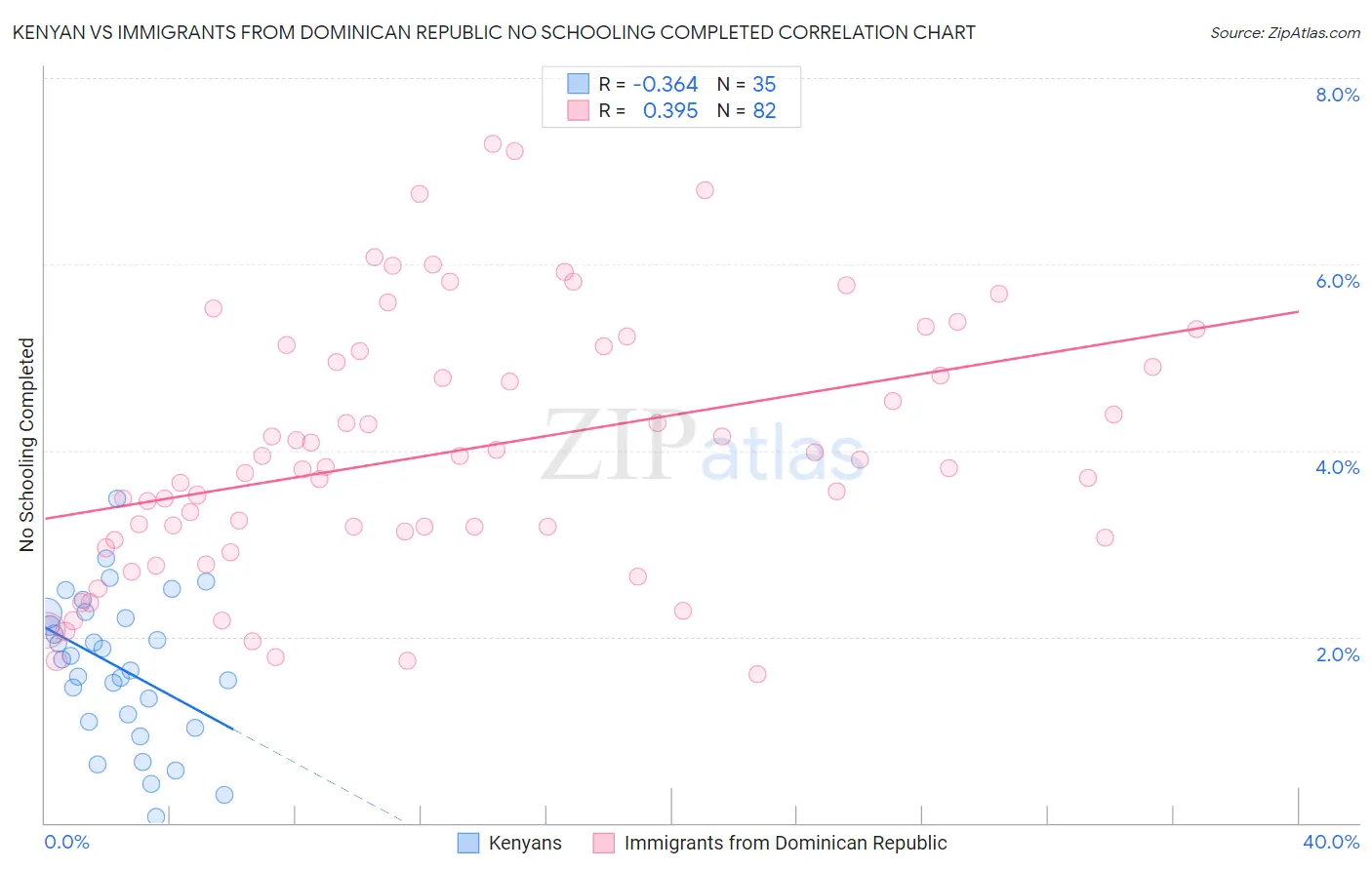 Kenyan vs Immigrants from Dominican Republic No Schooling Completed
