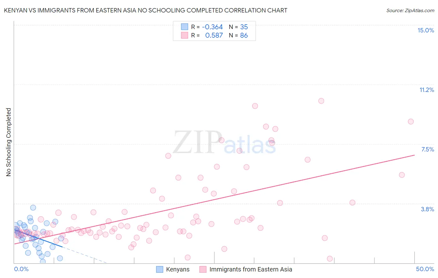 Kenyan vs Immigrants from Eastern Asia No Schooling Completed