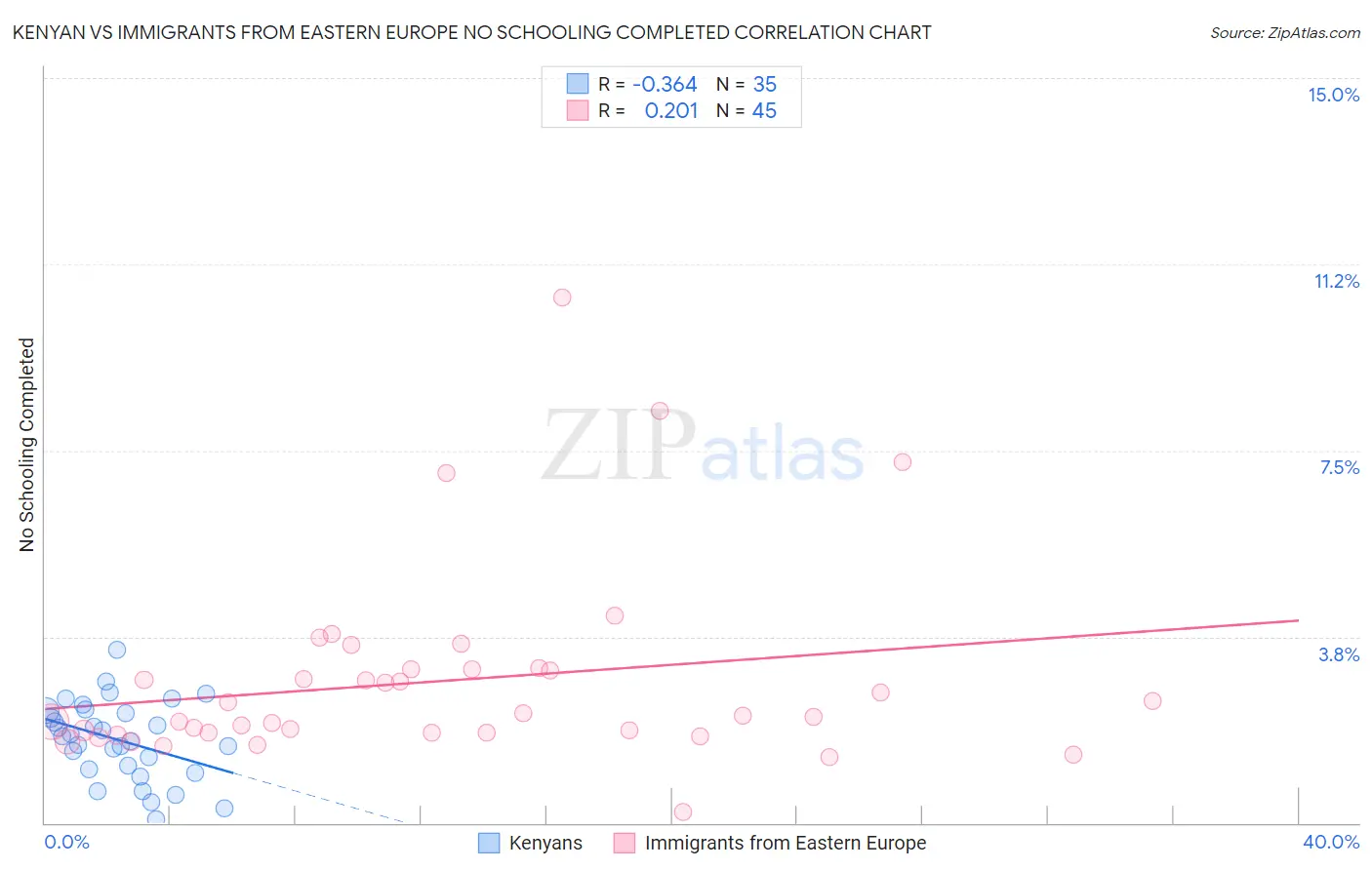 Kenyan vs Immigrants from Eastern Europe No Schooling Completed