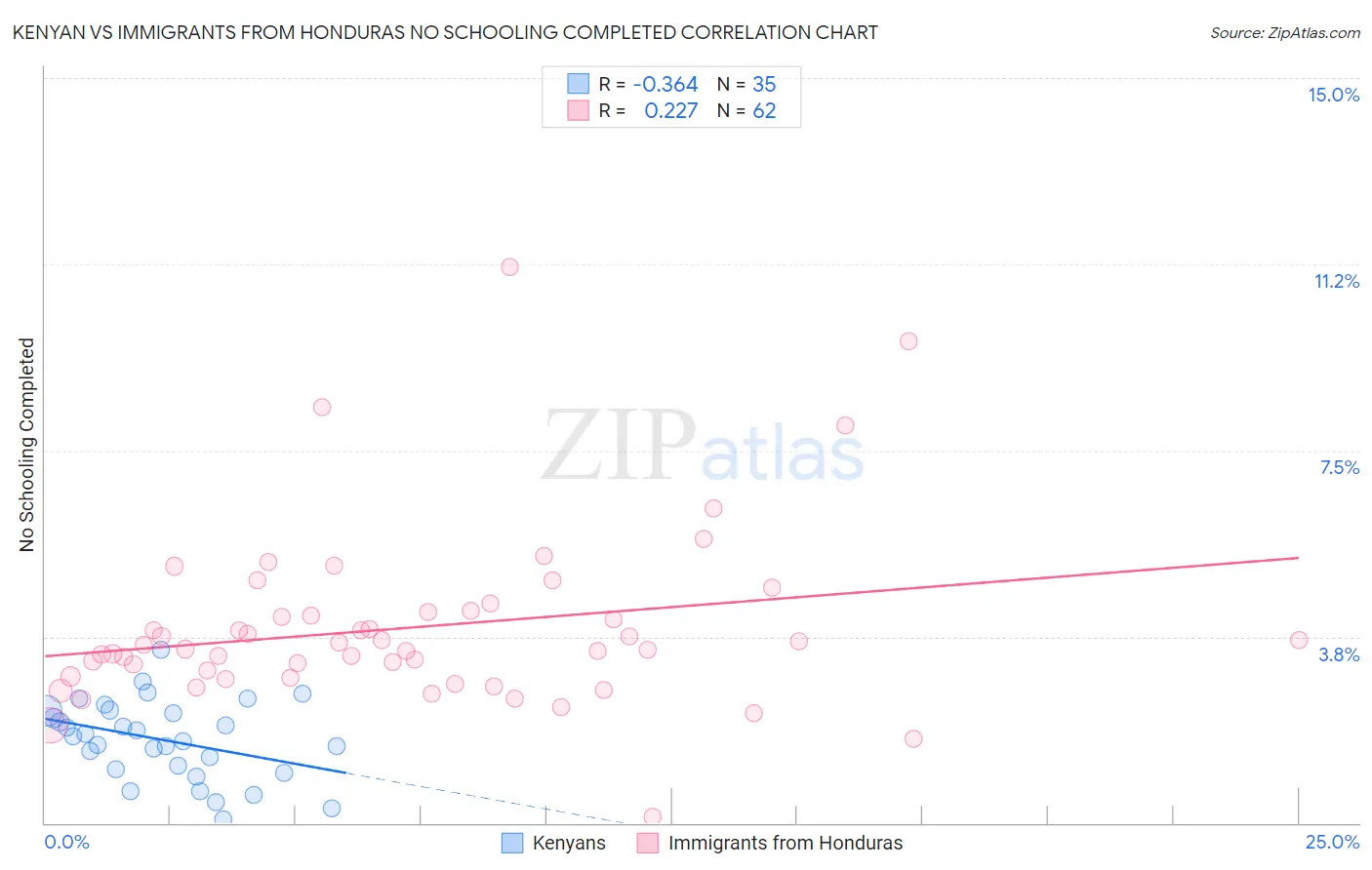 Kenyan vs Immigrants from Honduras No Schooling Completed