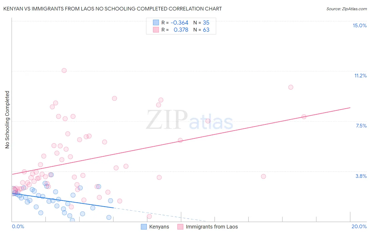 Kenyan vs Immigrants from Laos No Schooling Completed