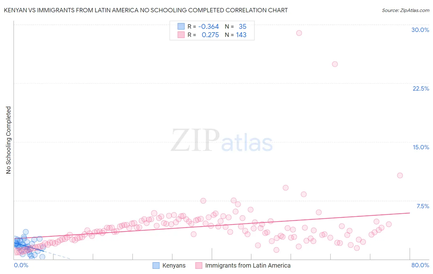 Kenyan vs Immigrants from Latin America No Schooling Completed