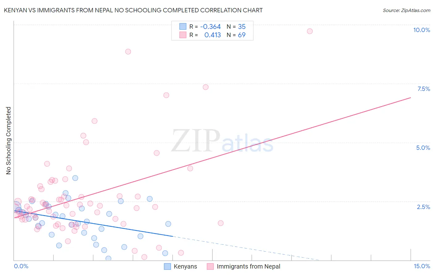 Kenyan vs Immigrants from Nepal No Schooling Completed