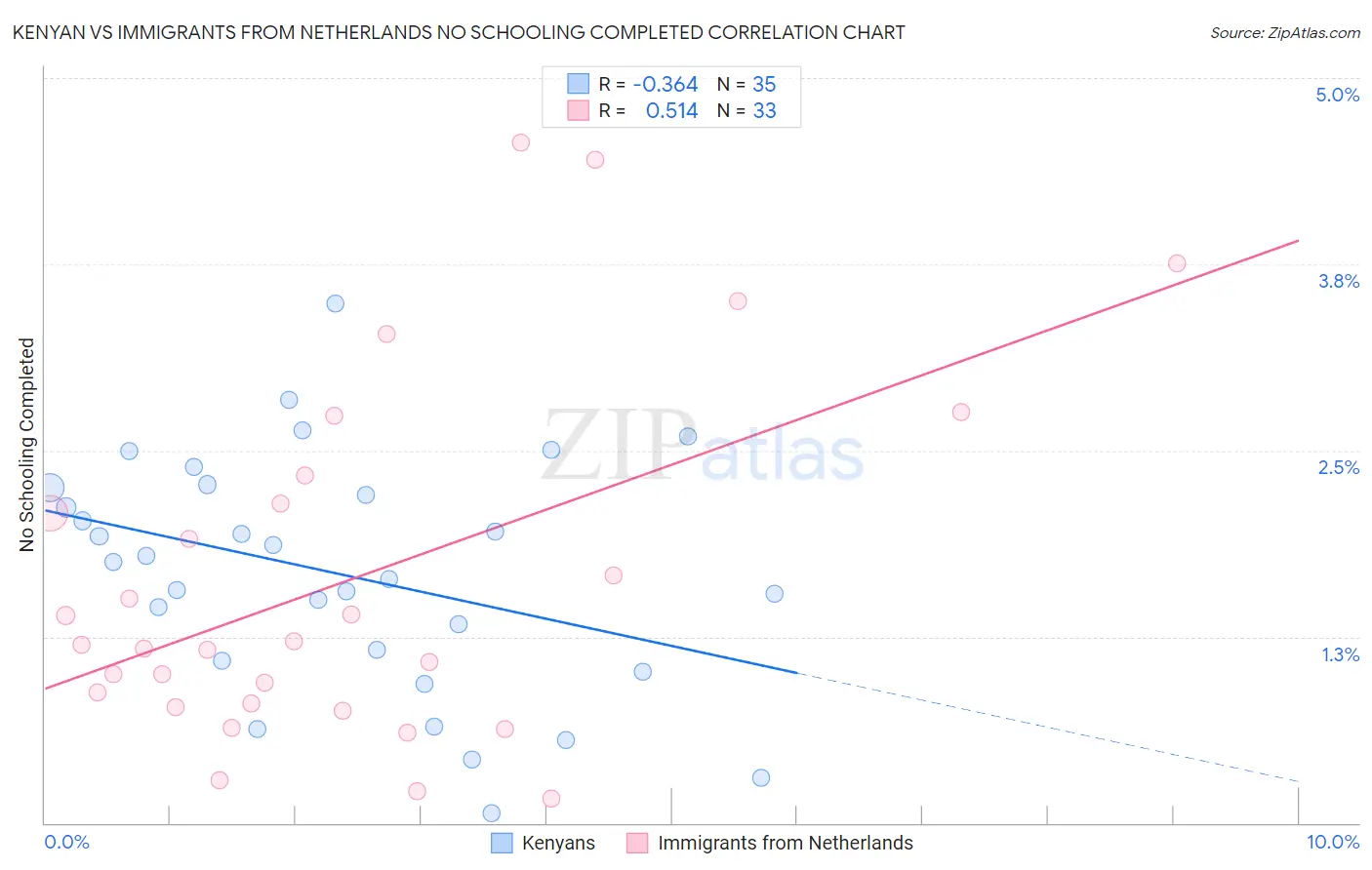 Kenyan vs Immigrants from Netherlands No Schooling Completed