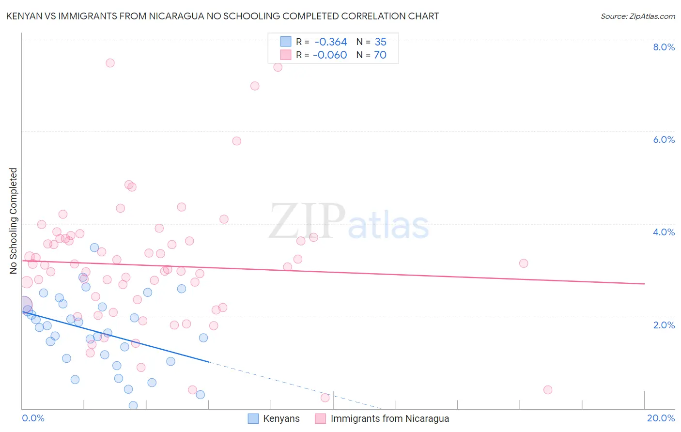 Kenyan vs Immigrants from Nicaragua No Schooling Completed
