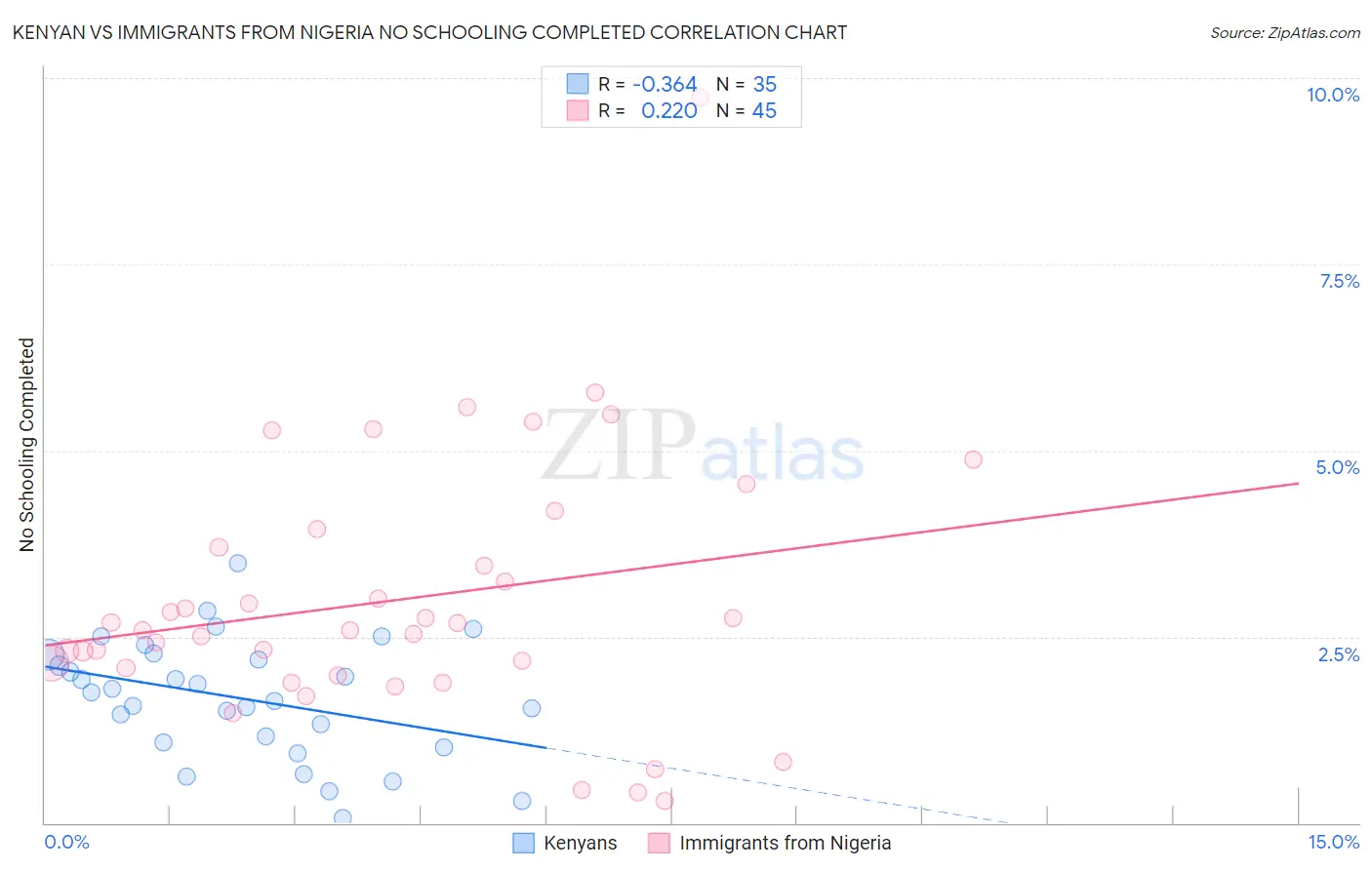 Kenyan vs Immigrants from Nigeria No Schooling Completed