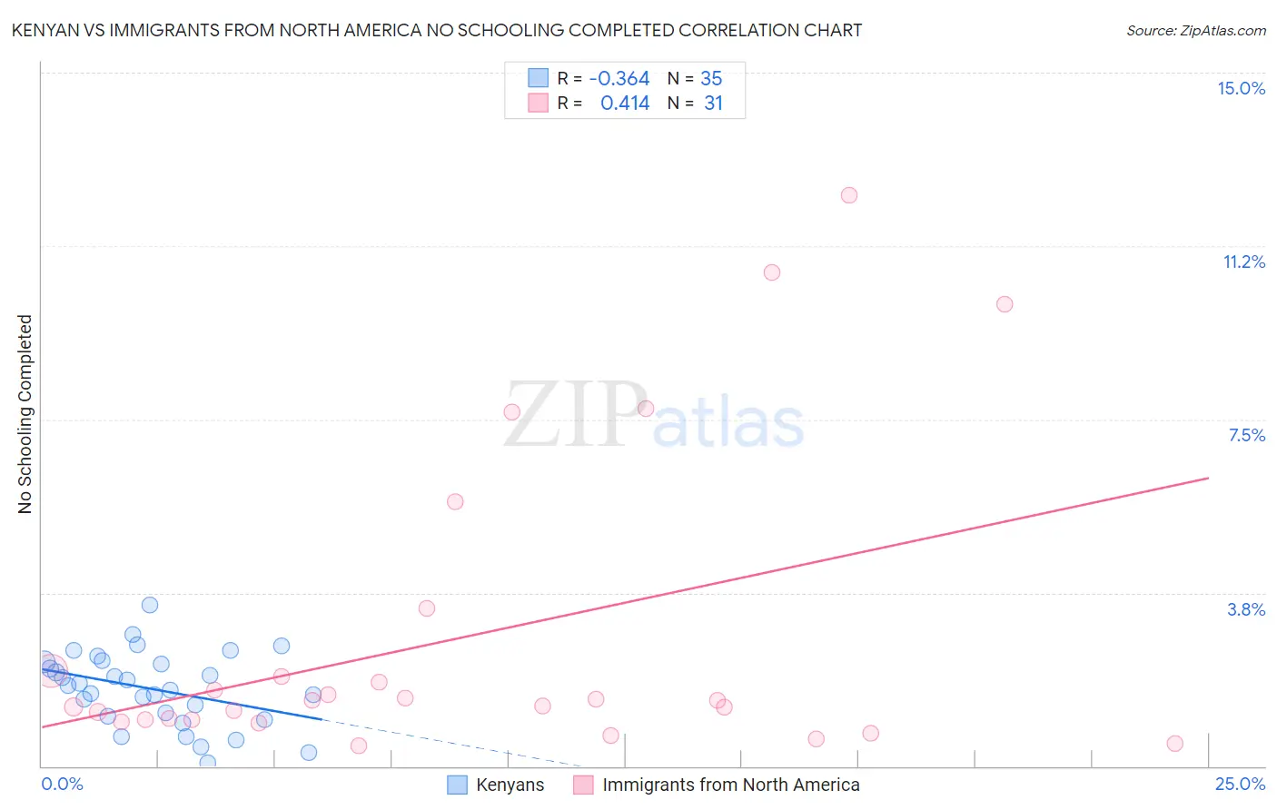 Kenyan vs Immigrants from North America No Schooling Completed