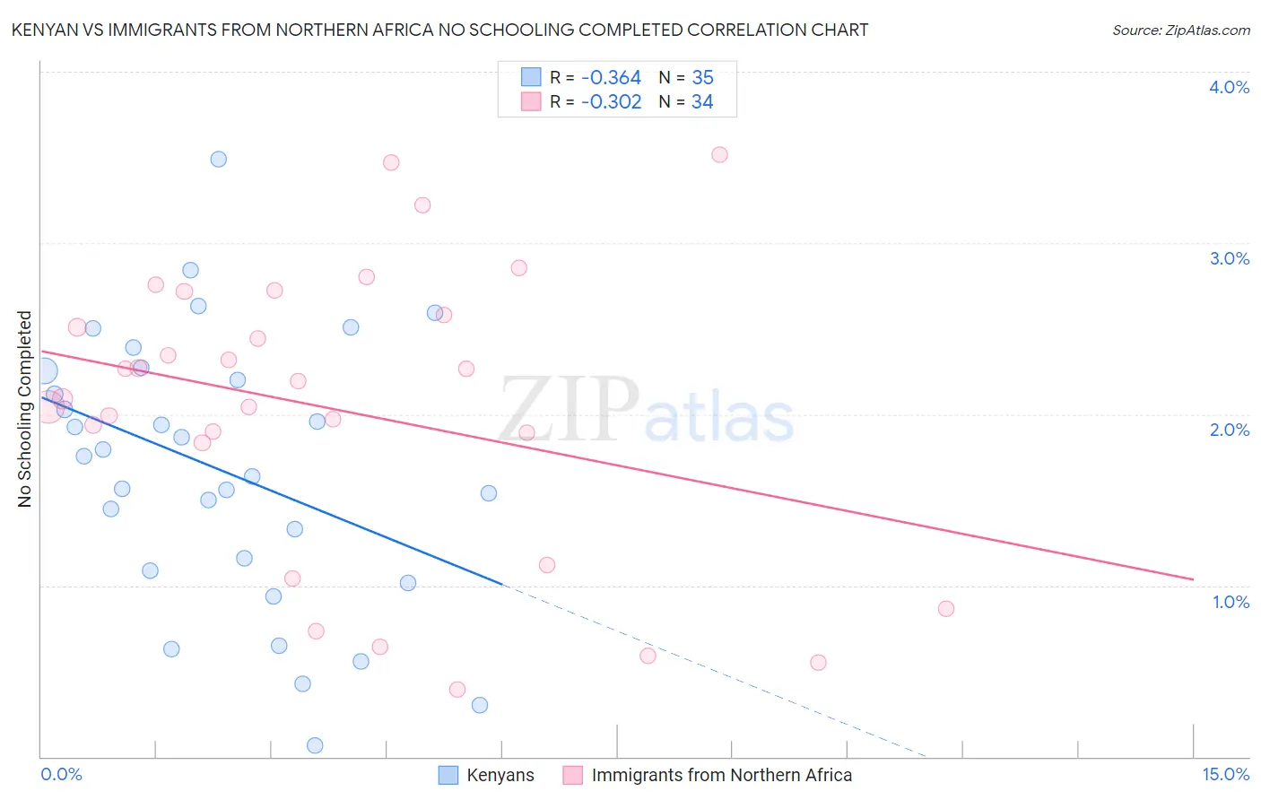 Kenyan vs Immigrants from Northern Africa No Schooling Completed