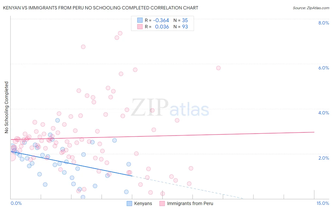 Kenyan vs Immigrants from Peru No Schooling Completed