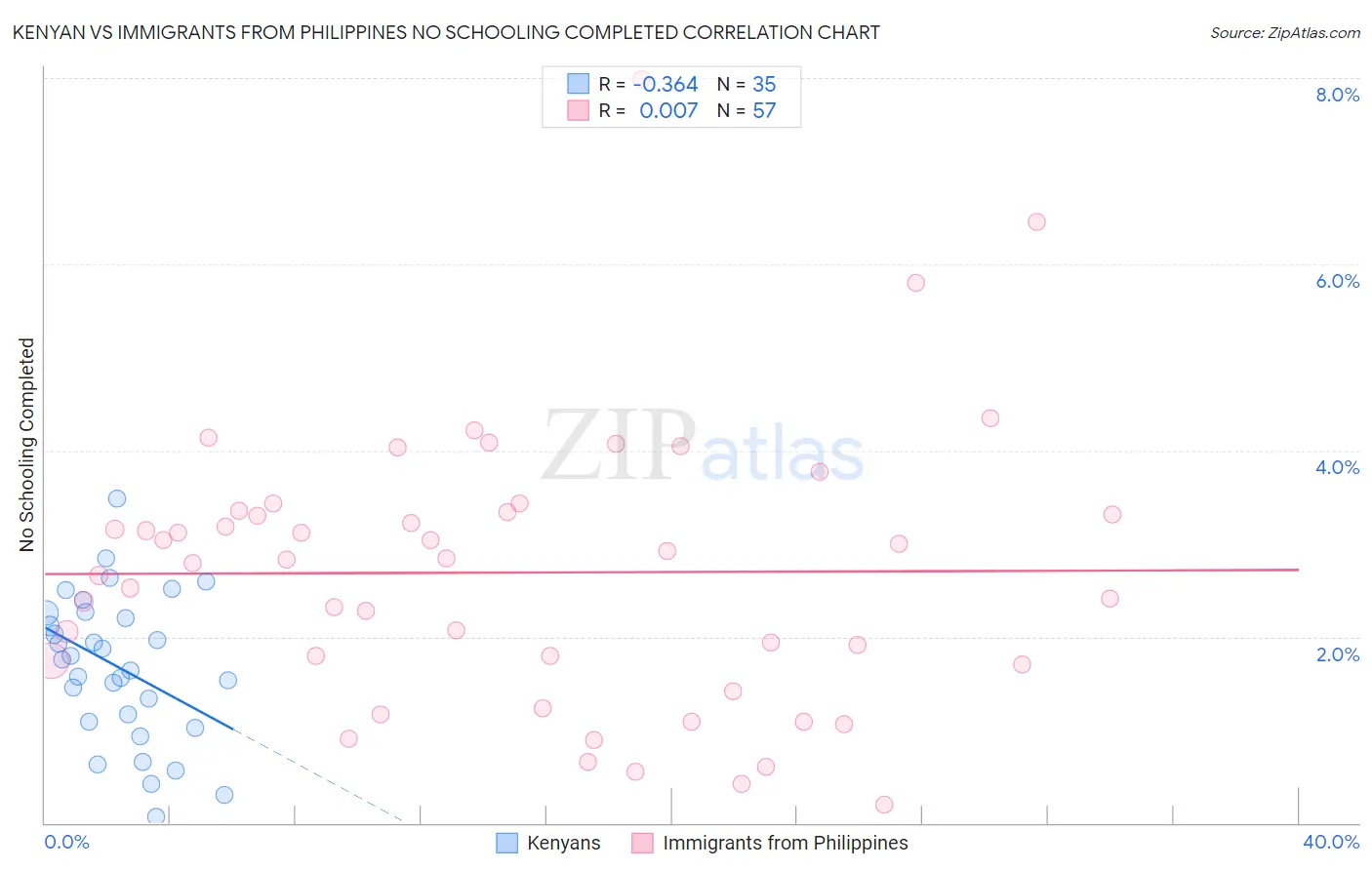 Kenyan vs Immigrants from Philippines No Schooling Completed