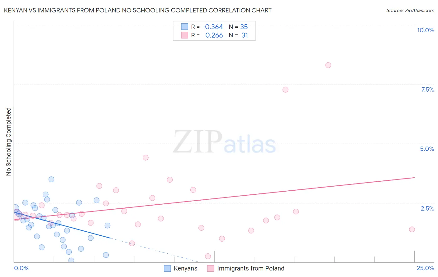 Kenyan vs Immigrants from Poland No Schooling Completed