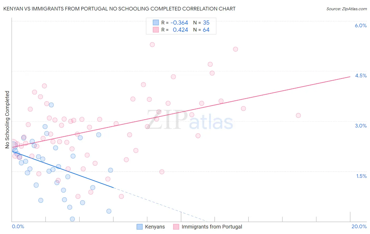 Kenyan vs Immigrants from Portugal No Schooling Completed