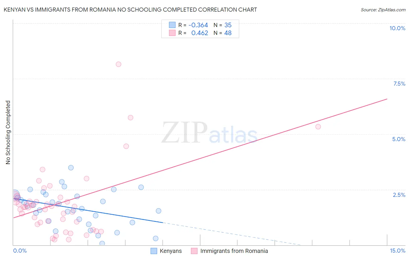 Kenyan vs Immigrants from Romania No Schooling Completed