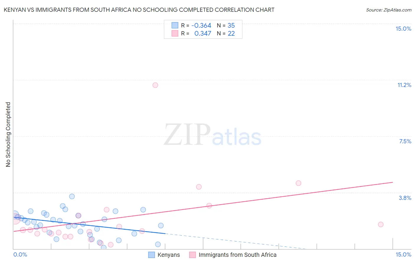 Kenyan vs Immigrants from South Africa No Schooling Completed