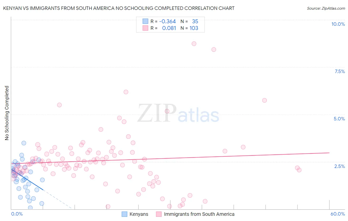 Kenyan vs Immigrants from South America No Schooling Completed