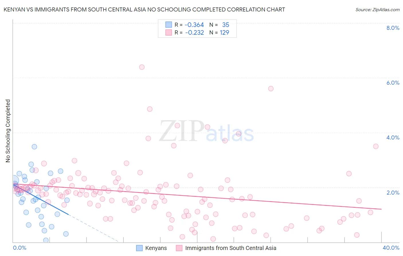 Kenyan vs Immigrants from South Central Asia No Schooling Completed