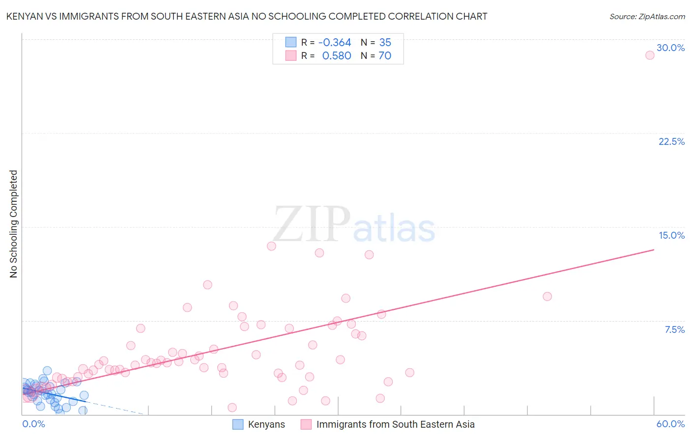 Kenyan vs Immigrants from South Eastern Asia No Schooling Completed