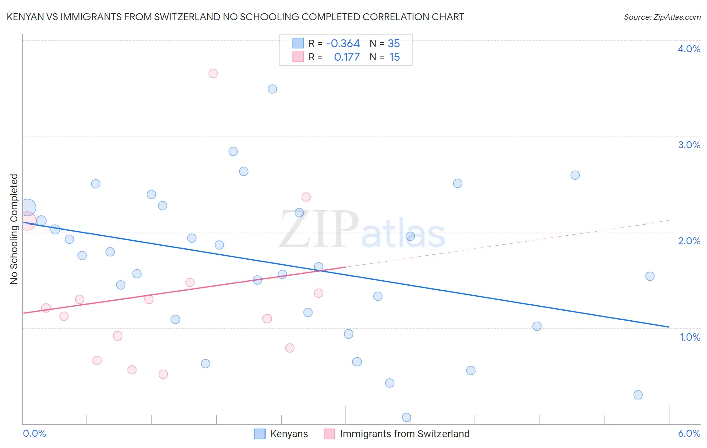 Kenyan vs Immigrants from Switzerland No Schooling Completed