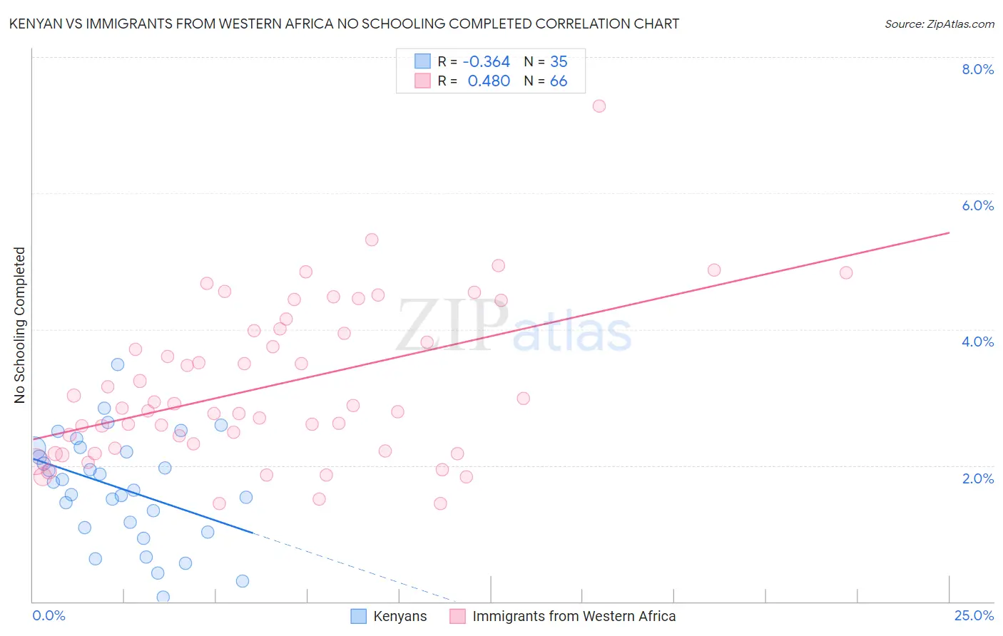 Kenyan vs Immigrants from Western Africa No Schooling Completed