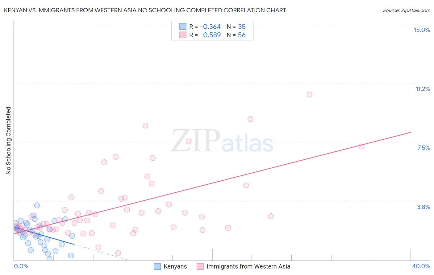 Kenyan vs Immigrants from Western Asia No Schooling Completed