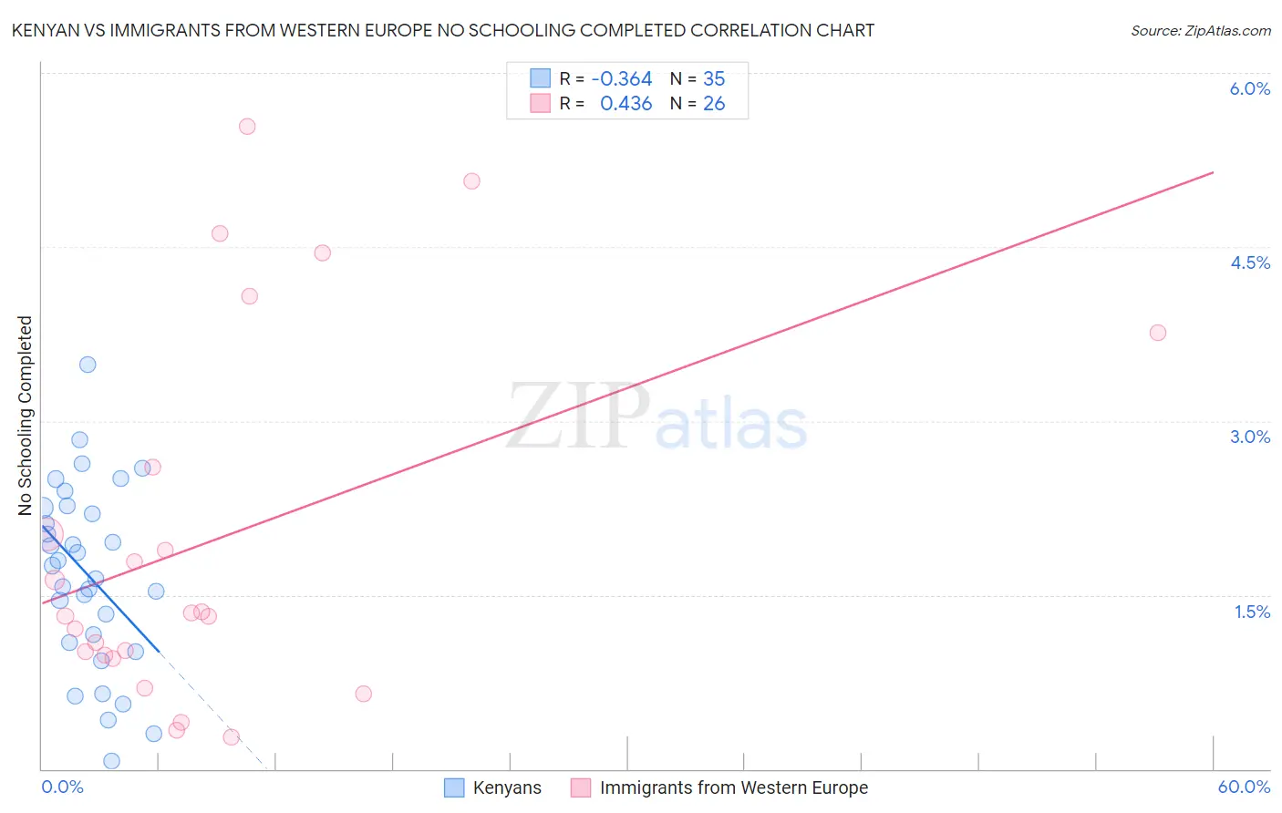 Kenyan vs Immigrants from Western Europe No Schooling Completed