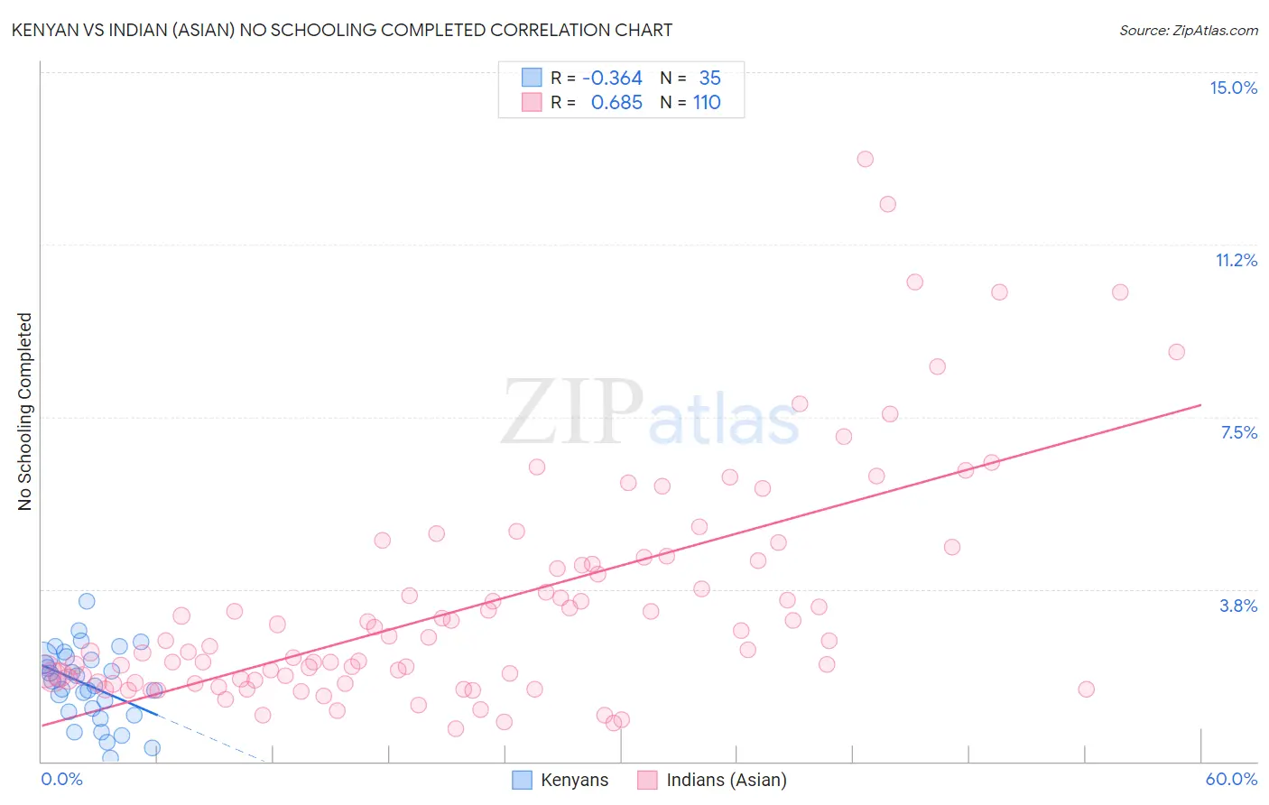 Kenyan vs Indian (Asian) No Schooling Completed
