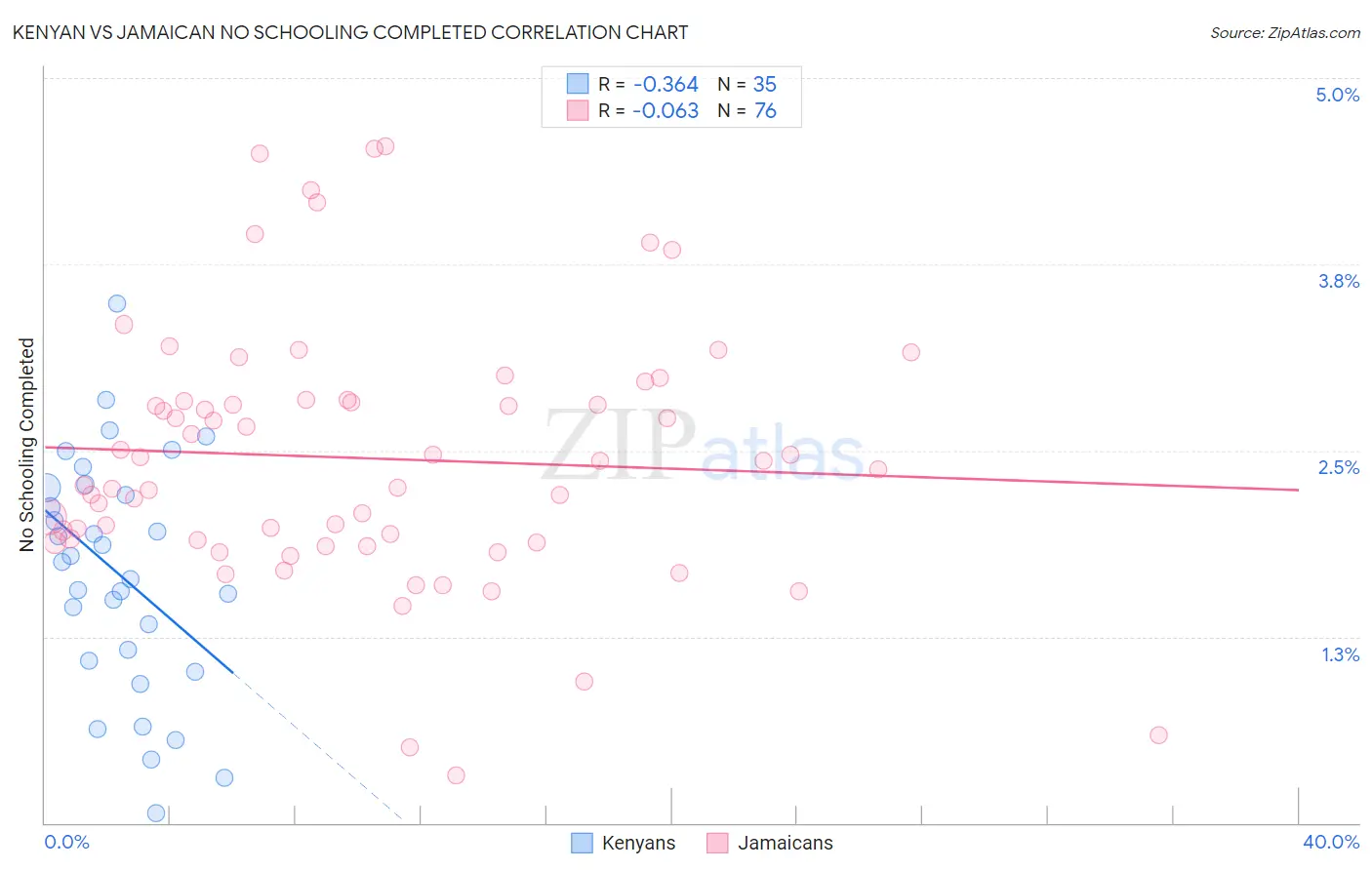 Kenyan vs Jamaican No Schooling Completed