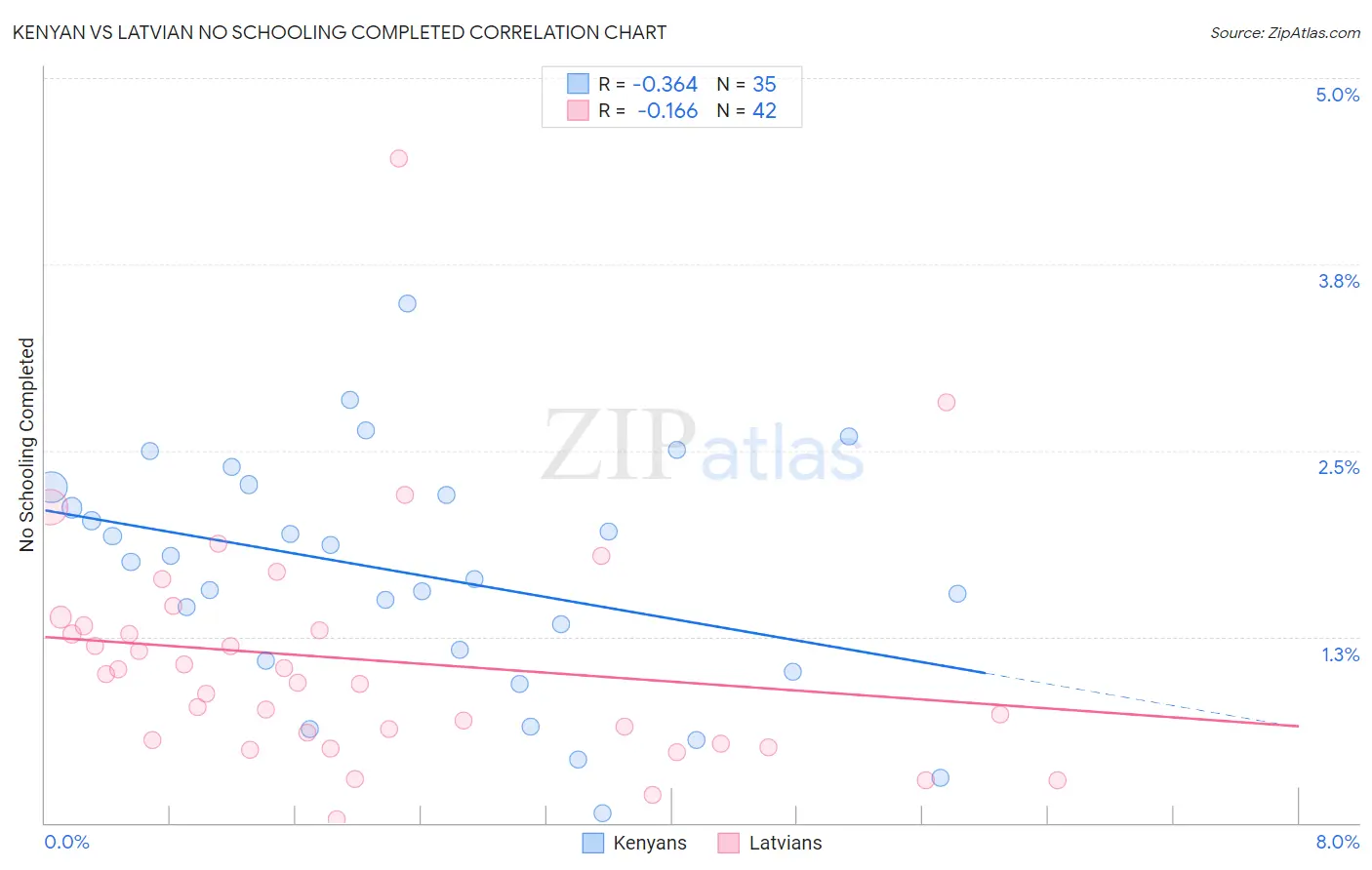 Kenyan vs Latvian No Schooling Completed