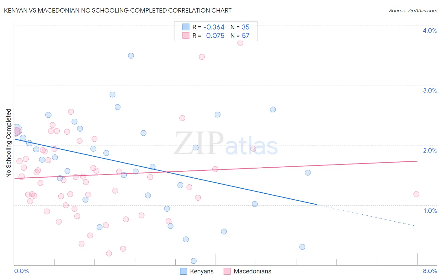 Kenyan vs Macedonian No Schooling Completed