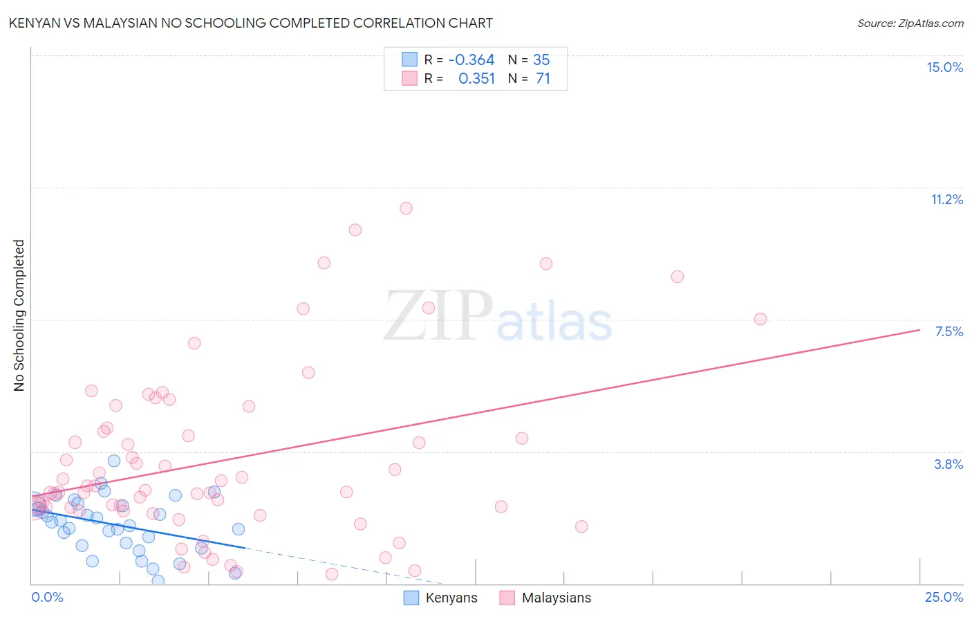 Kenyan vs Malaysian No Schooling Completed