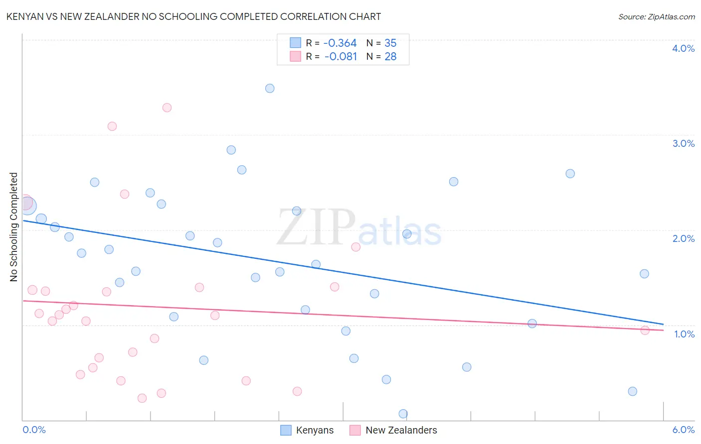 Kenyan vs New Zealander No Schooling Completed