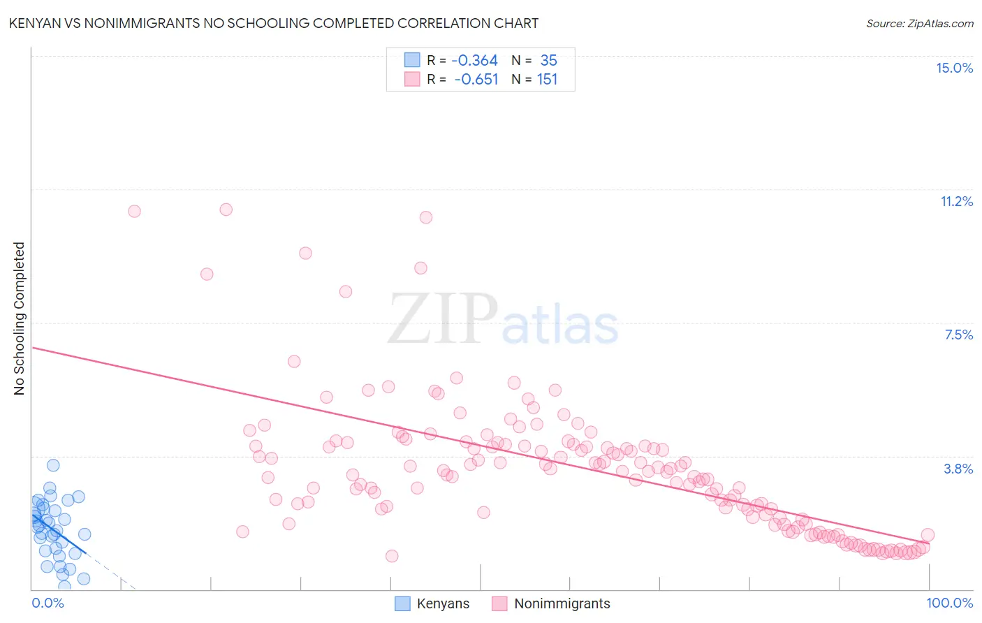 Kenyan vs Nonimmigrants No Schooling Completed