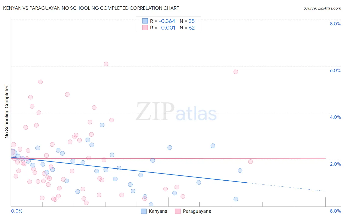 Kenyan vs Paraguayan No Schooling Completed