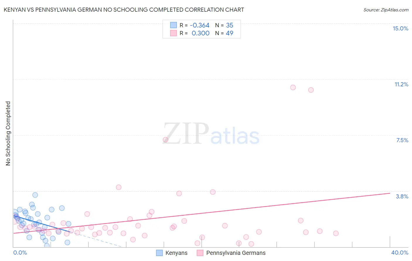 Kenyan vs Pennsylvania German No Schooling Completed