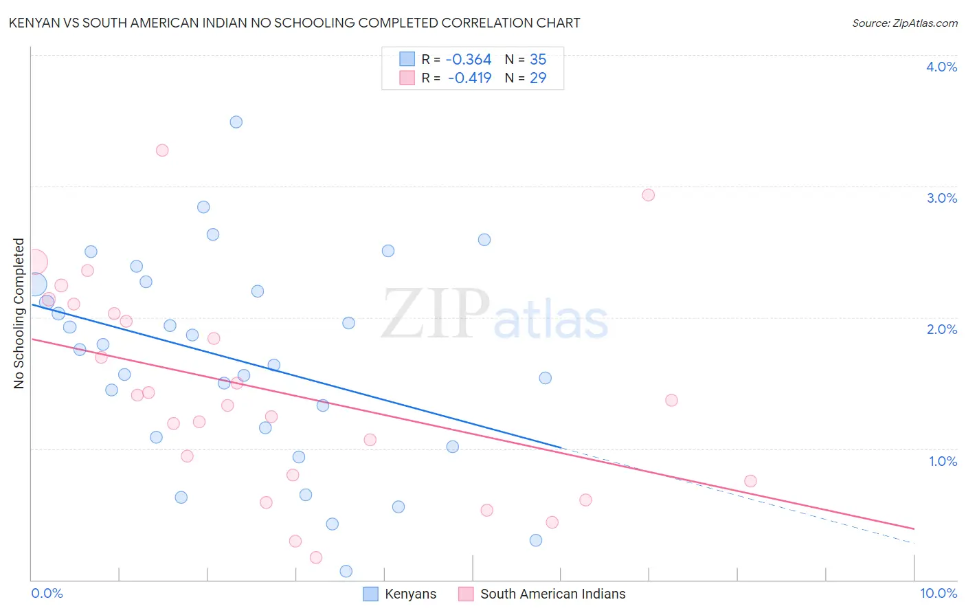 Kenyan vs South American Indian No Schooling Completed